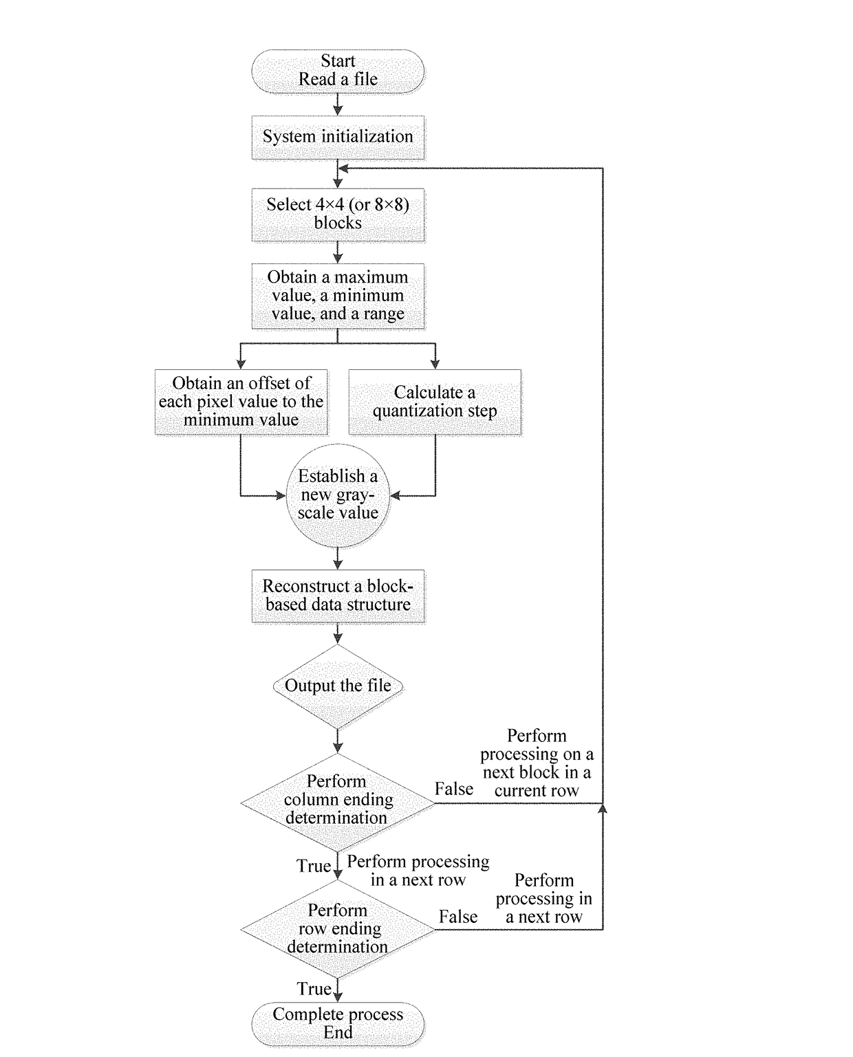 Image compression method based on local dynamic quantizing