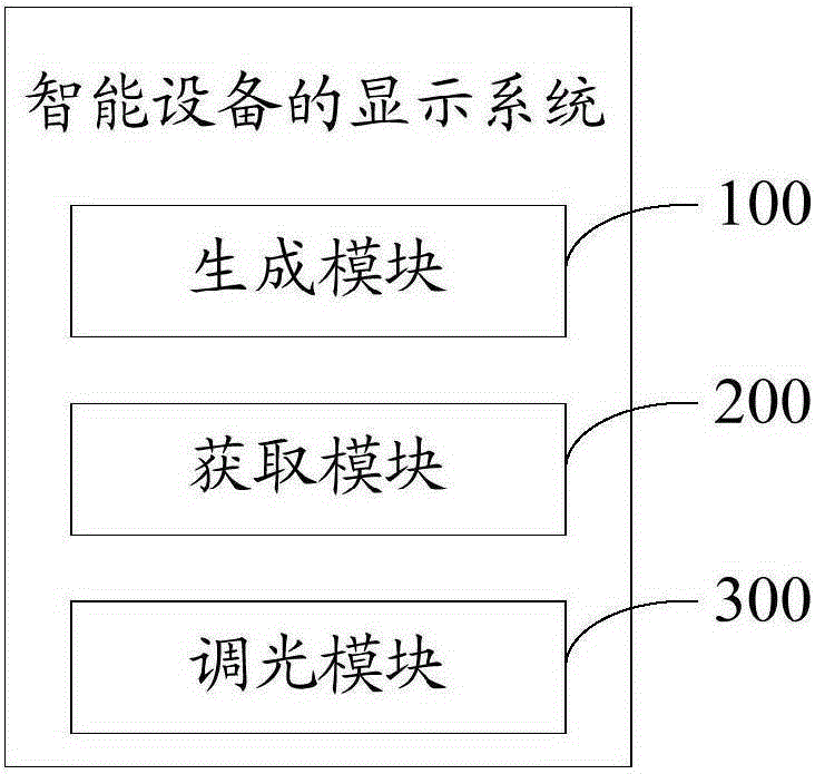 Smart device display method and system