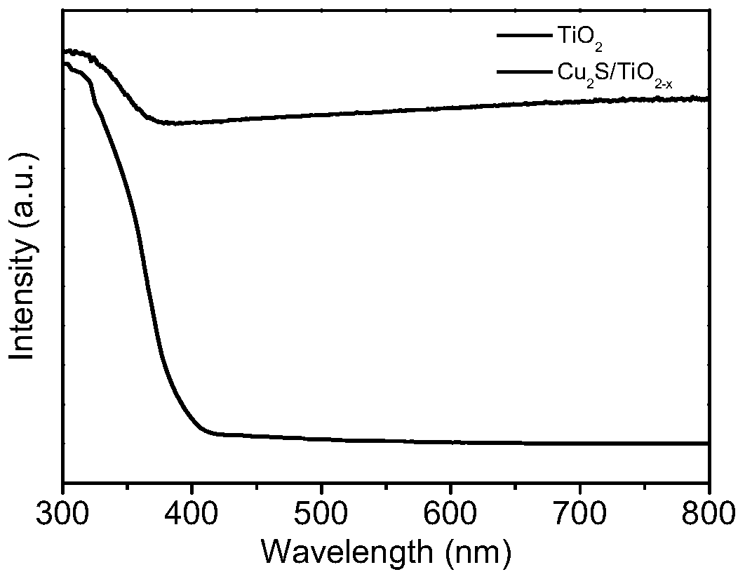 Preparation method of copper-rich modified defect titanium dioxide and cuprous sulfide heterojunction hydrogen production catalyst