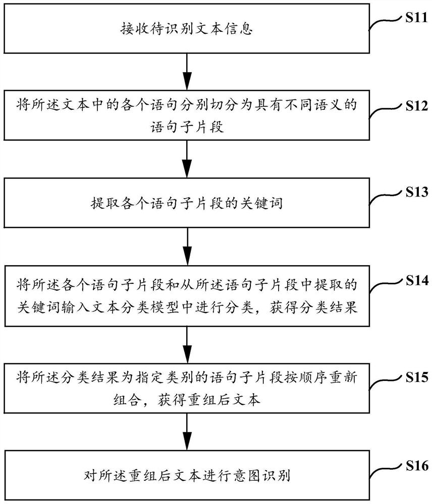 Intention recognition method, device and equipment and storage medium