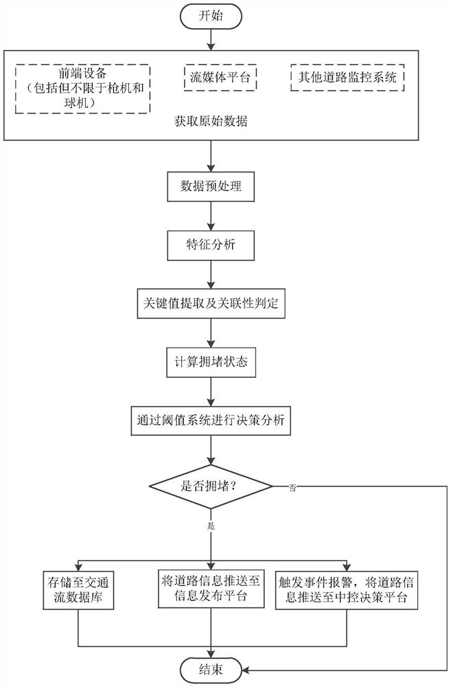 A road congestion detection method based on video image processing