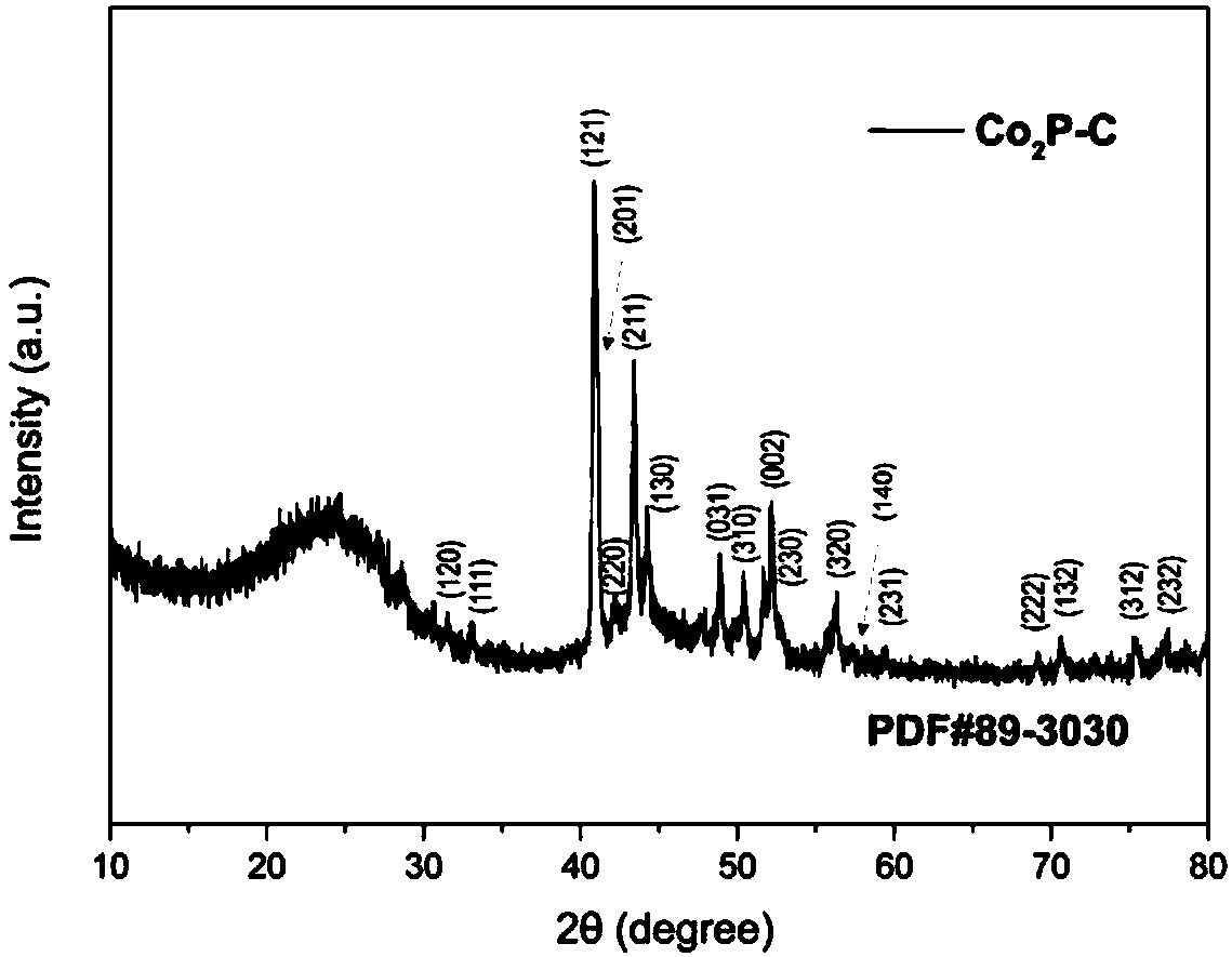 Supported transition metal phosphide, preparation method thereof, and application thereof in catalytic hydrogen production