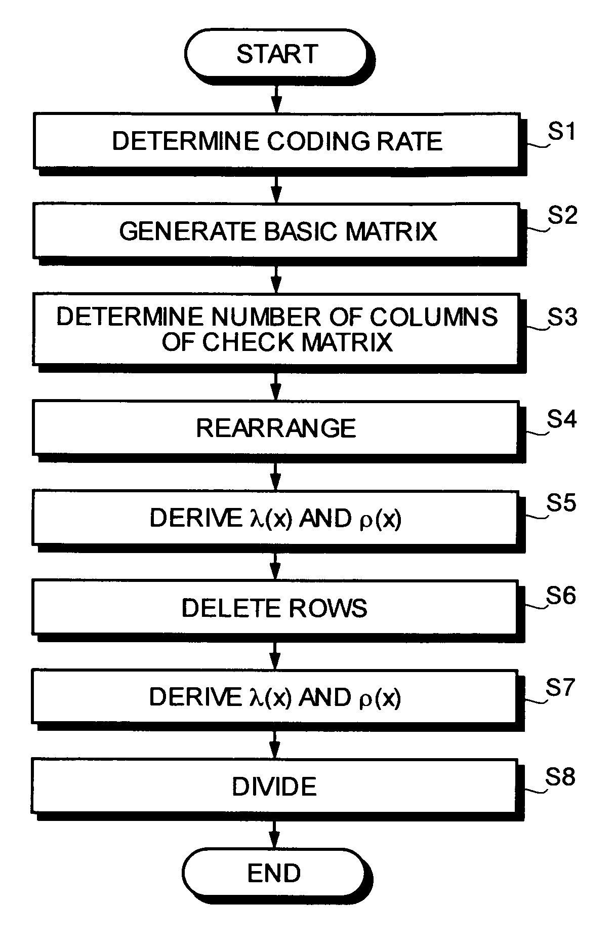 Method and apparatus for generating check matrix