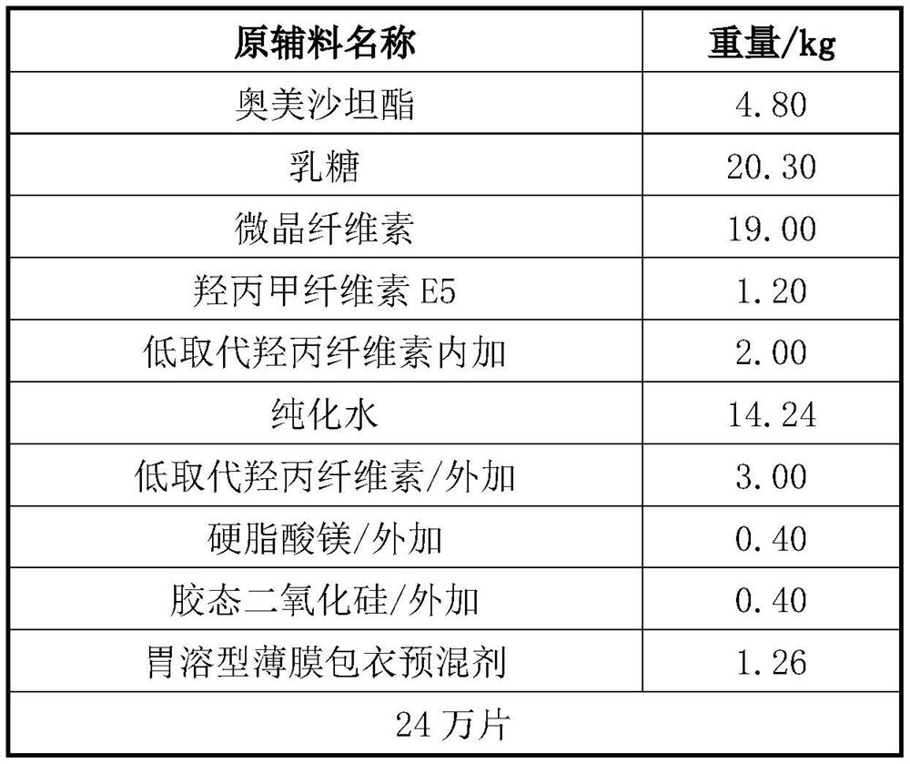 Control method for improving stability of olmesartan medoxomil tablets