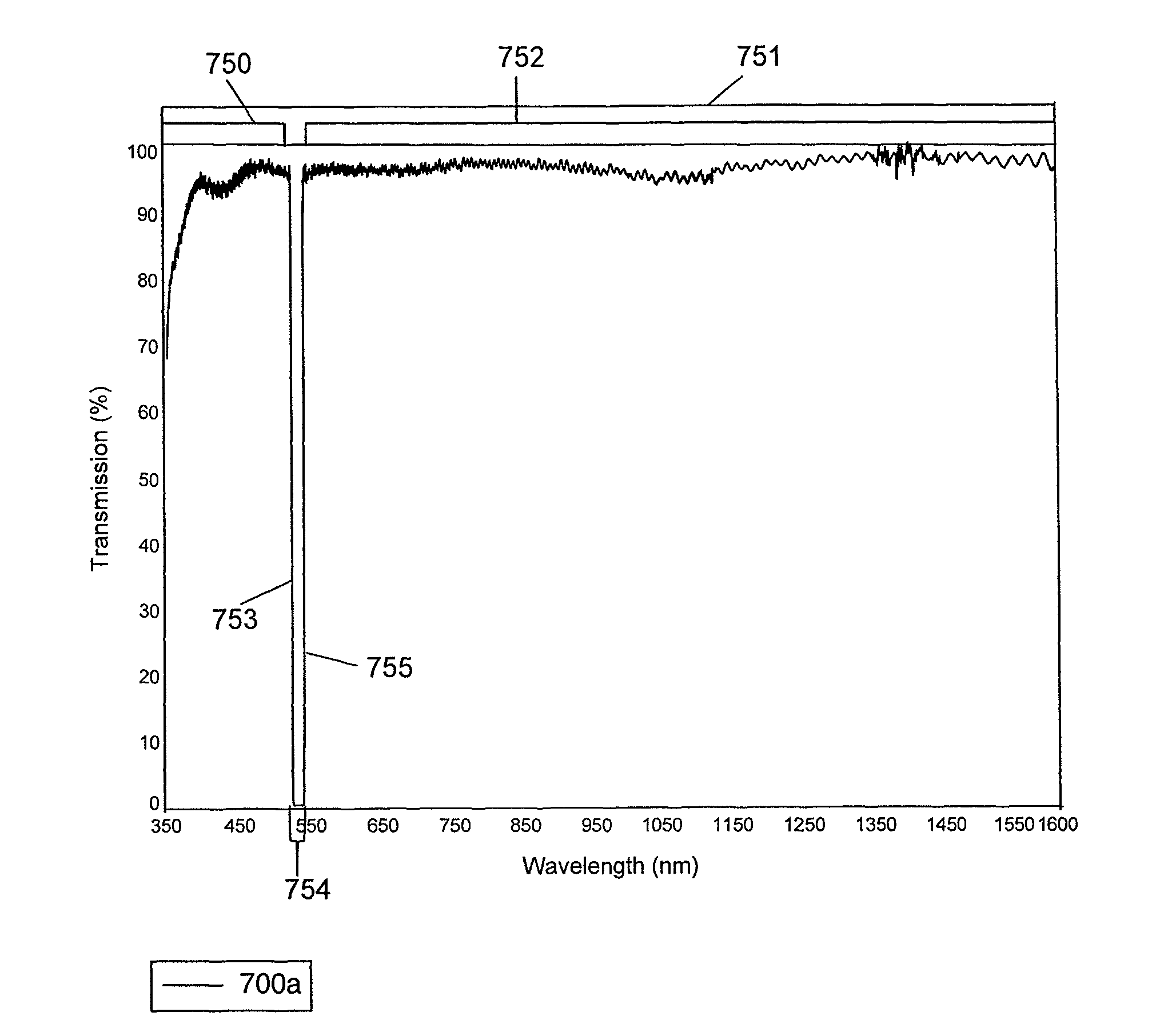 Optical thin-film notch filter with very wide pass band regions