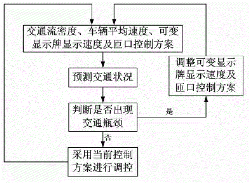 On-line predictive control method of traffic bottlenecks based on field programmable gate array (FPGA) and improved Aw-Rascle model