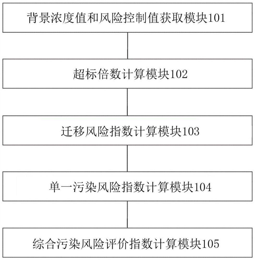 Method and device for evaluating comprehensive pollution risk of solid waste to soil