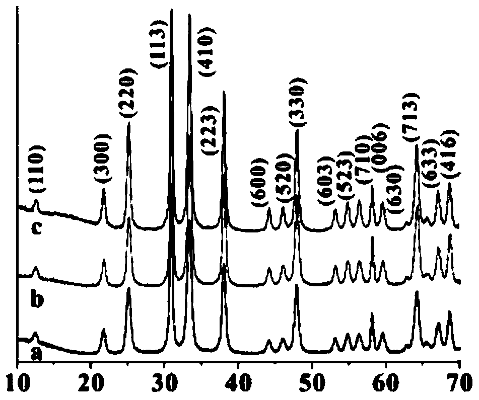 Preparation method of doped nano-zinc germanate and its catalytic reduction of carbon dioxide