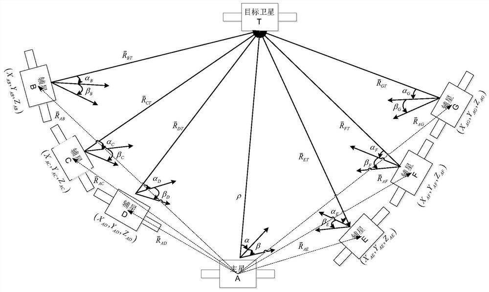A space target relative navigation system and method based on constellation coordination