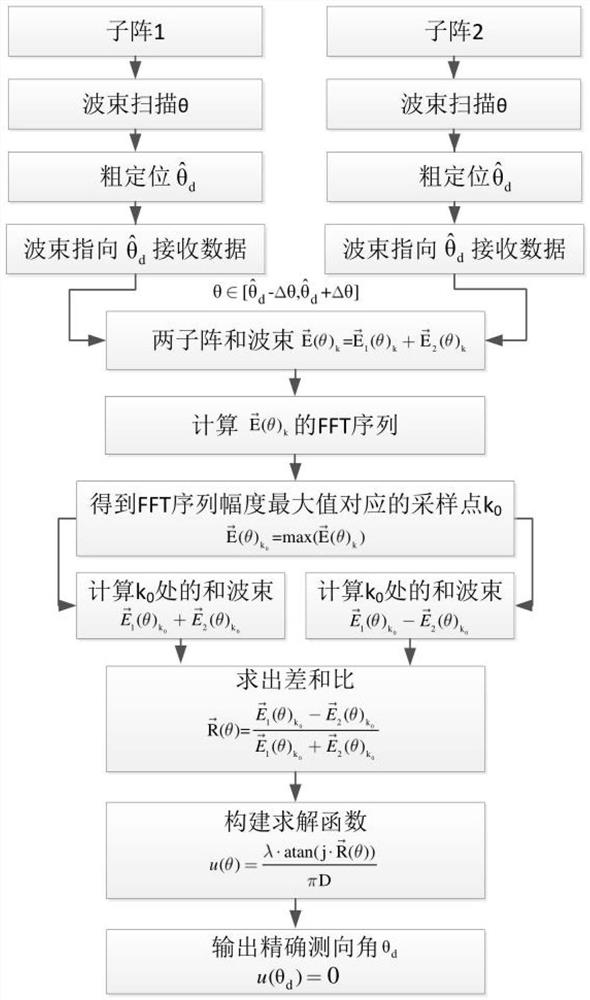 High-precision direction finding method under large-step beam scanning condition