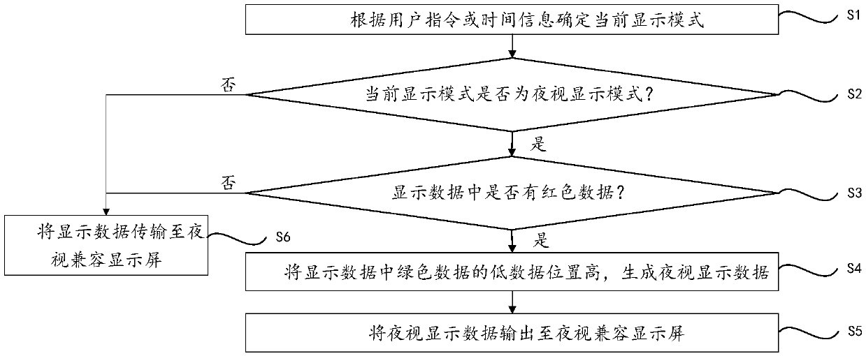 Method and device for driving night vision compatible display, night vision compatible display system, and mobile terminal