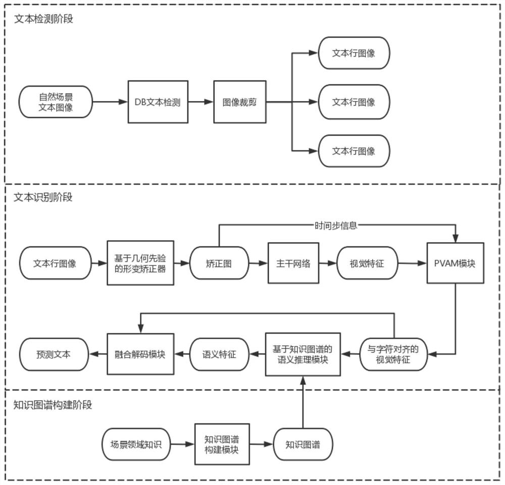 Natural scene text recognition method based on geometric prior and knowledge graph