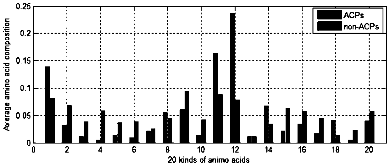 Anticancer peptide recognition method based on fusion of random forests and related vector machine