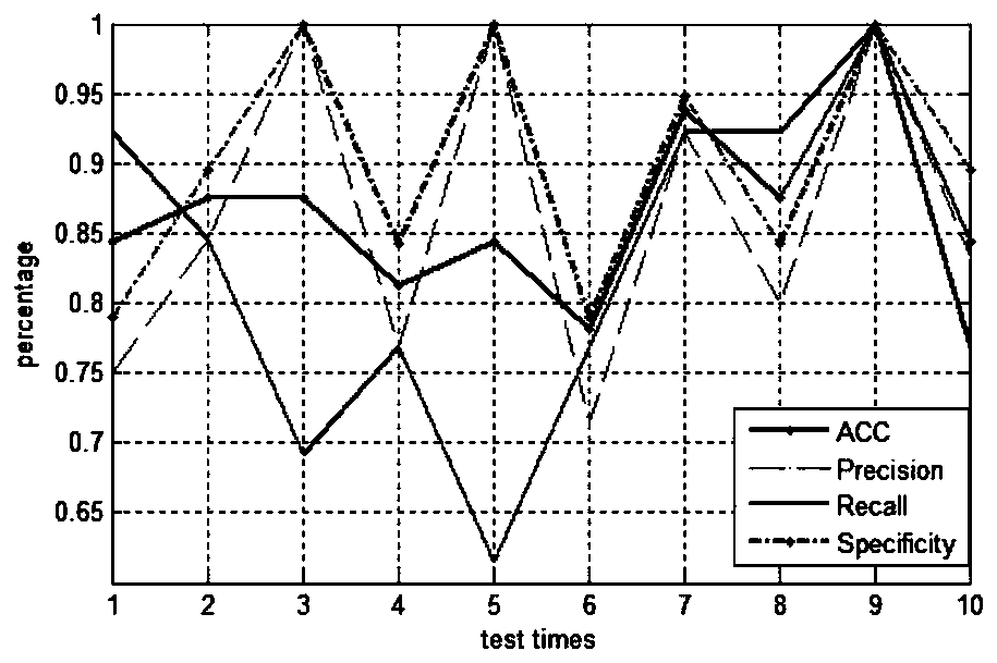 Anticancer peptide recognition method based on fusion of random forests and related vector machine