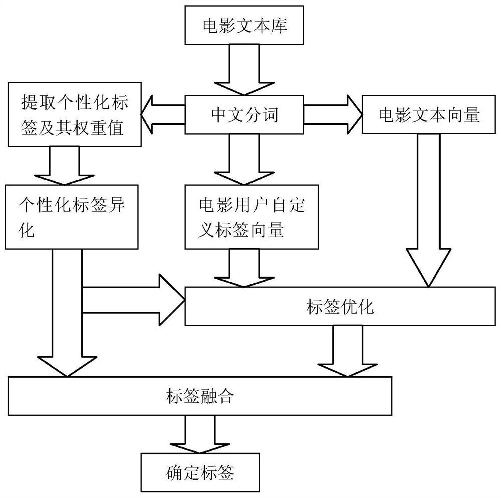 A Big Data-Based Optimization Method for Movie Semantic Personalized Tags