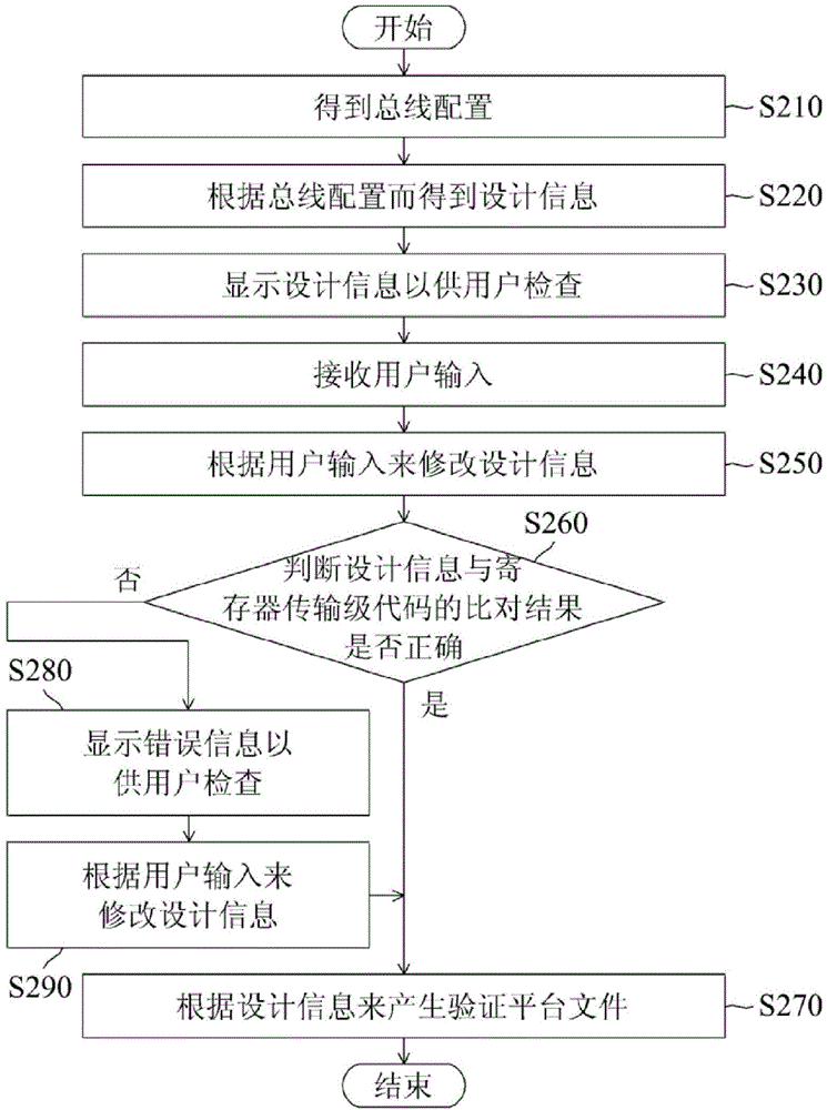 Method for generating verification platform file of integrated circuit and compiling system