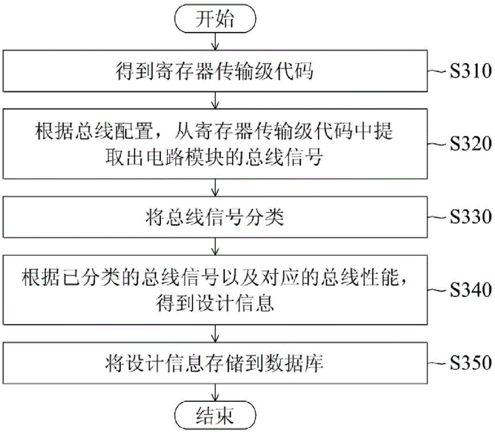 Method for generating verification platform file of integrated circuit and compiling system