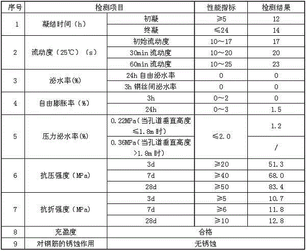 Post-tensioned pre-stressing pipeline grouting agent