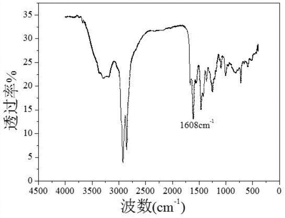 Preparation method of corrosion inhibitor for inhibiting corrosion of supercritical CO2 to low-carbon microalloyed steel