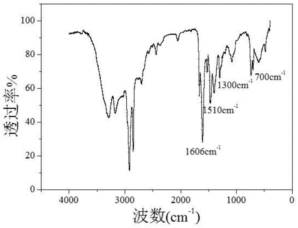 Preparation method of corrosion inhibitor for inhibiting corrosion of supercritical CO2 to low-carbon microalloyed steel