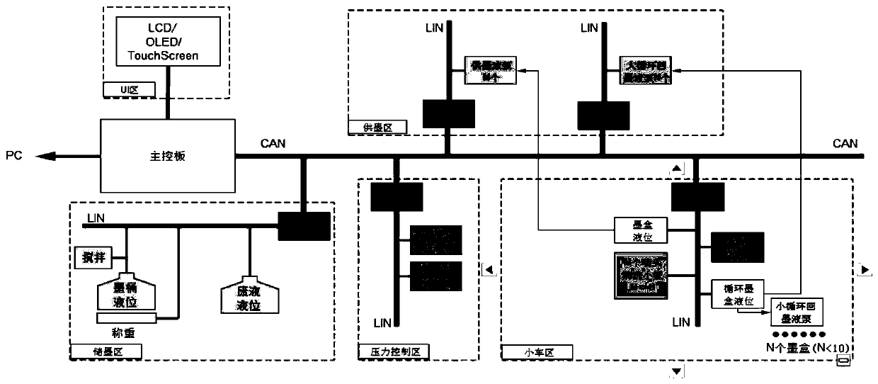 Negative pressure ink path system based on CAN-LIN protocol