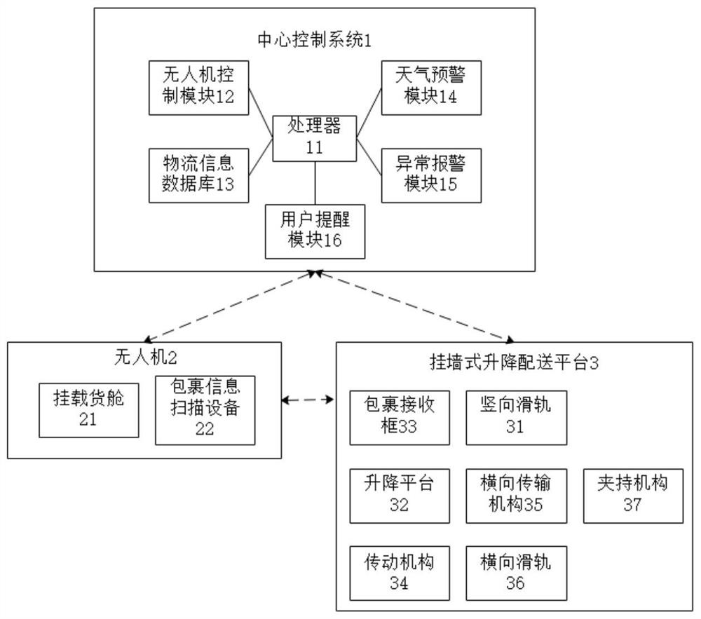 Unmanned aerial vehicle logistics distribution system