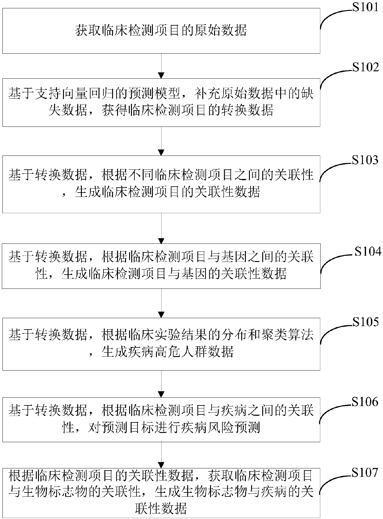 Clinical test item data processing method and device and electronic device