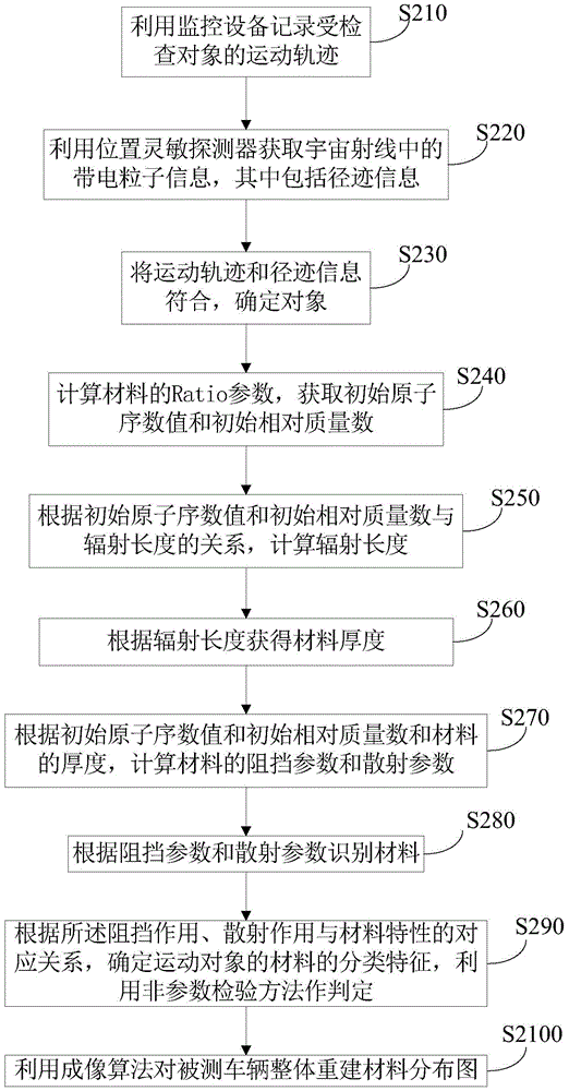 Method, device and system for inspecting object based on cosmic ray