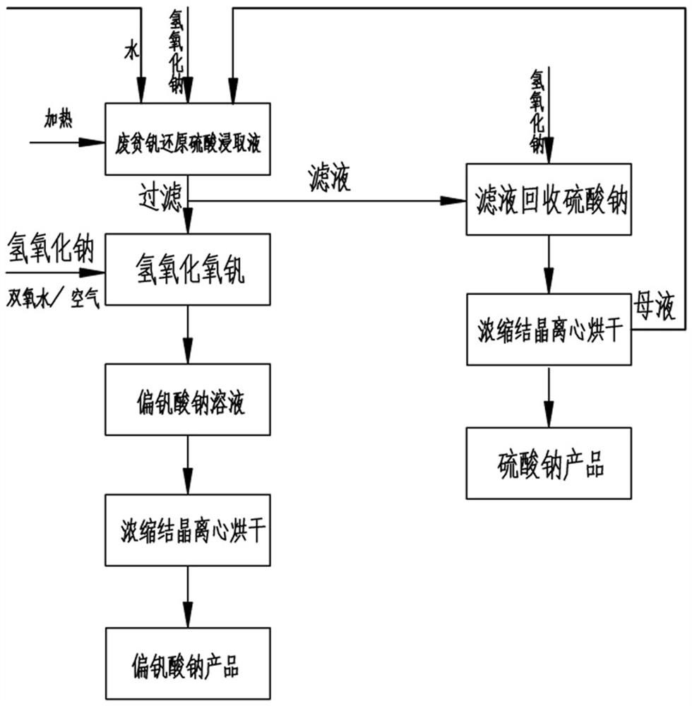 Extraction method for reducing vanadium in sulfuric acid leaching solution by using waste vanadium-poor catalyst