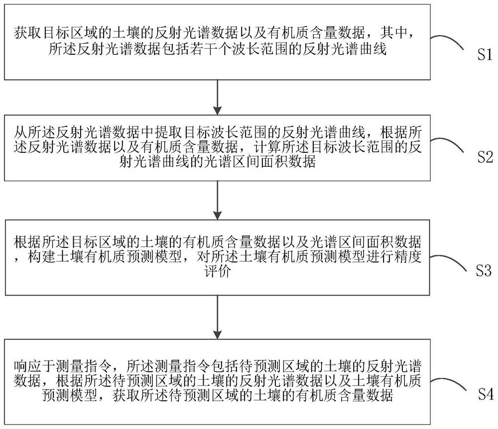 Soil organic matter prediction method, device and equipment and storage medium