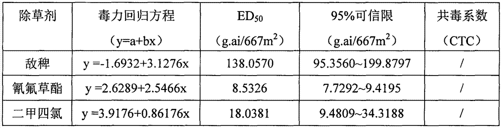 Propanil, cyhalofop butyl and 2-methyl-4-chlorophenoxy acetic acid-containing pesticide composition and application thereof