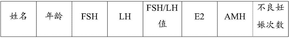 Traditional Chinese medicine composition and medicament for treating ovarian reserve function reduction and preparation method thereof