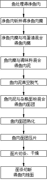 Nutritional type fish meat fine dried noodles and production method thereof