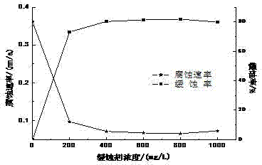 Imidazoline corrosion inhibitor, synthetic method and application thereof