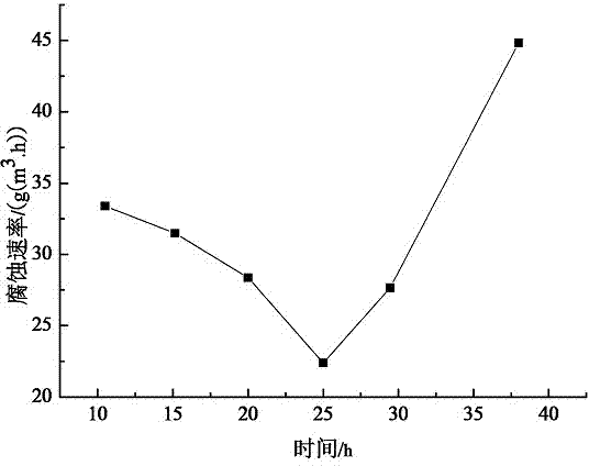Imidazoline corrosion inhibitor, synthetic method and application thereof