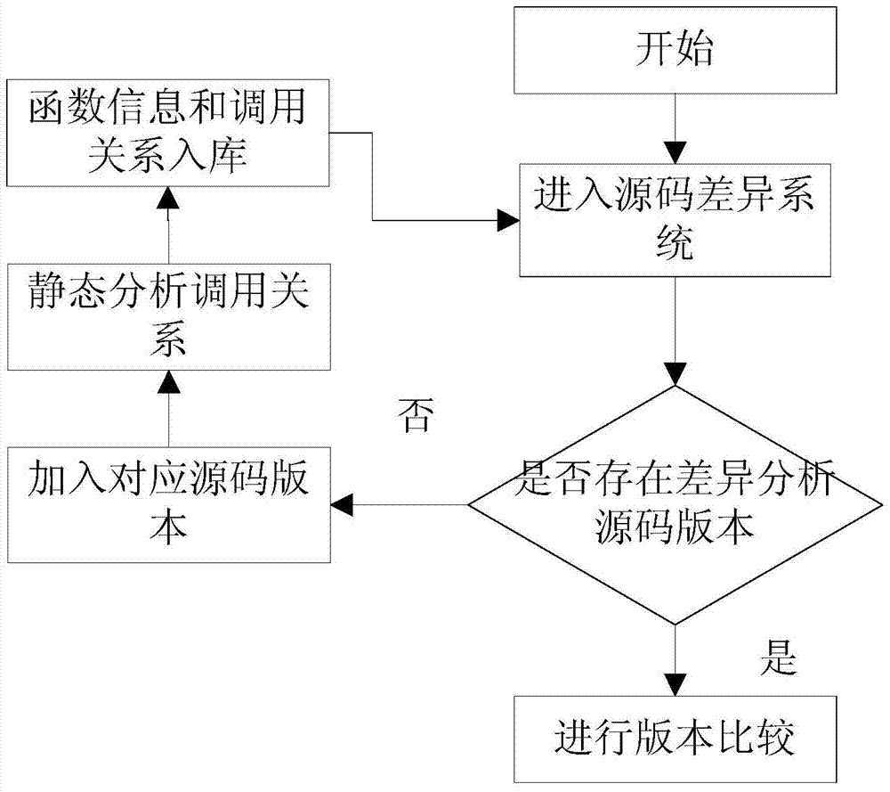 Static Analysis-Based Method for Differential Identification of Function Call Relationships in Multiple Versions of Source Code