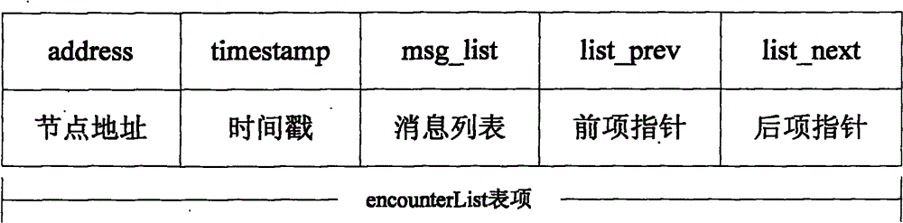 Method for forwarding messages on DTN or ICN network in way of self-adoption changeable probability