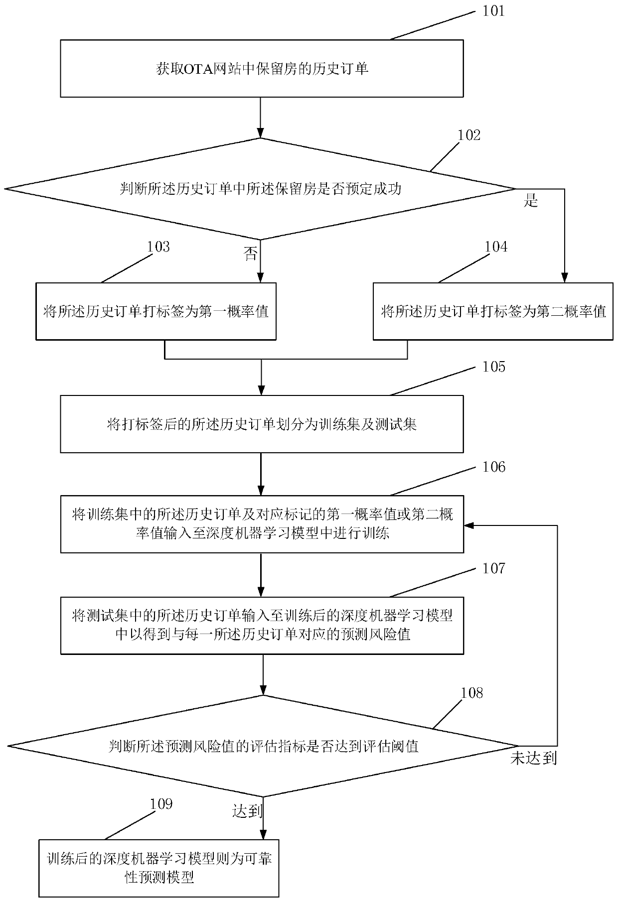 OTA reservation house reliability prediction method, model training method and system