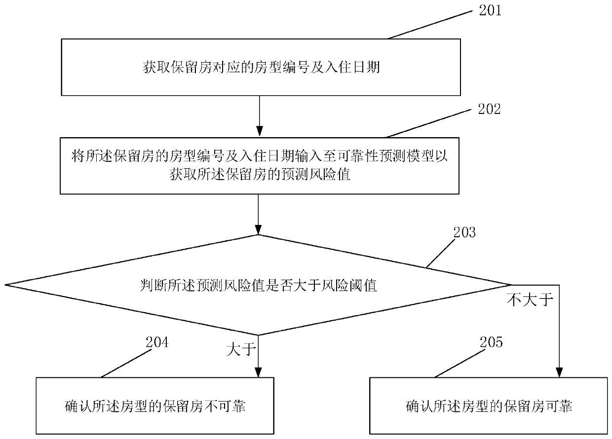 OTA reservation house reliability prediction method, model training method and system