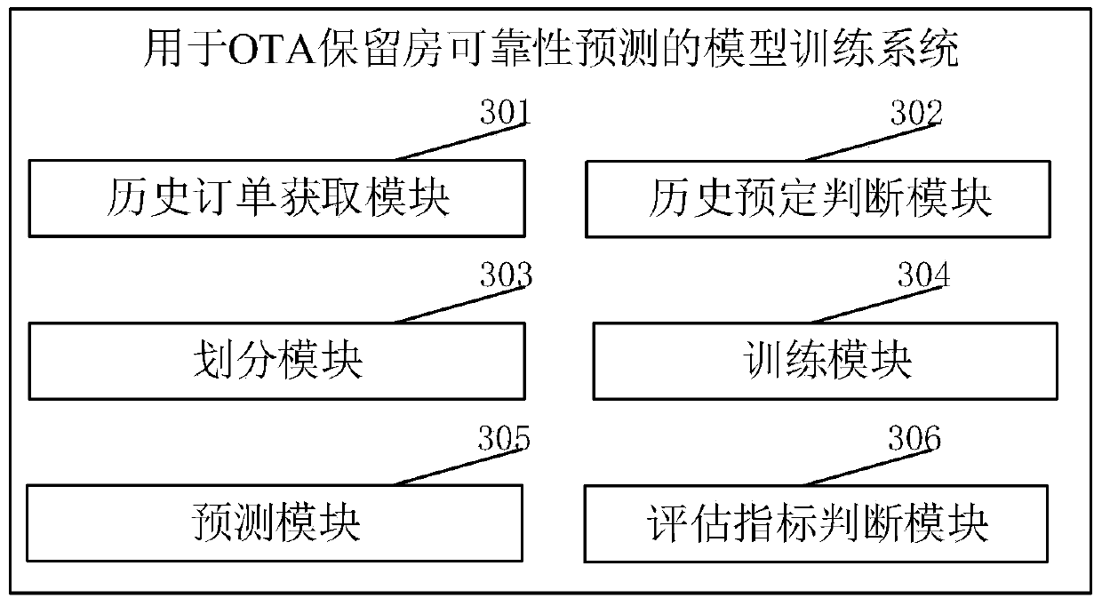 OTA reservation house reliability prediction method, model training method and system