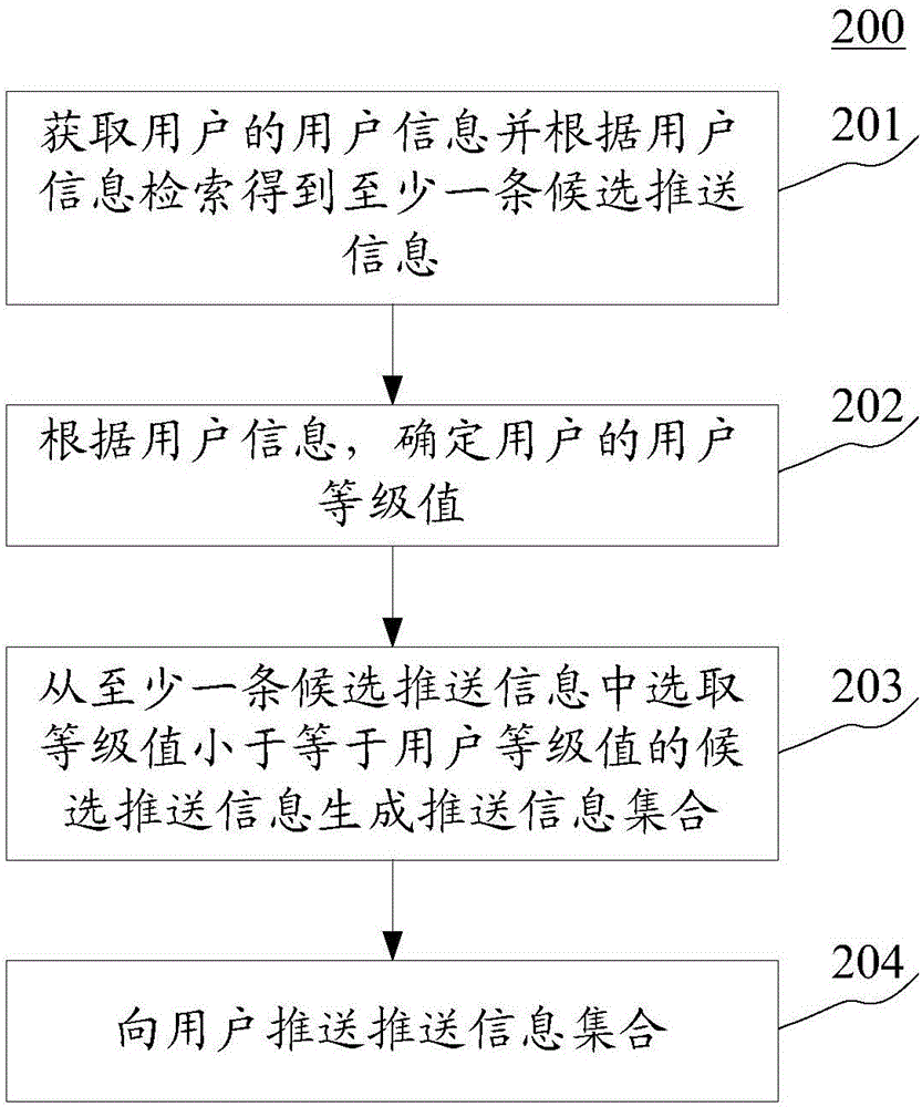 Information pushing method and device
