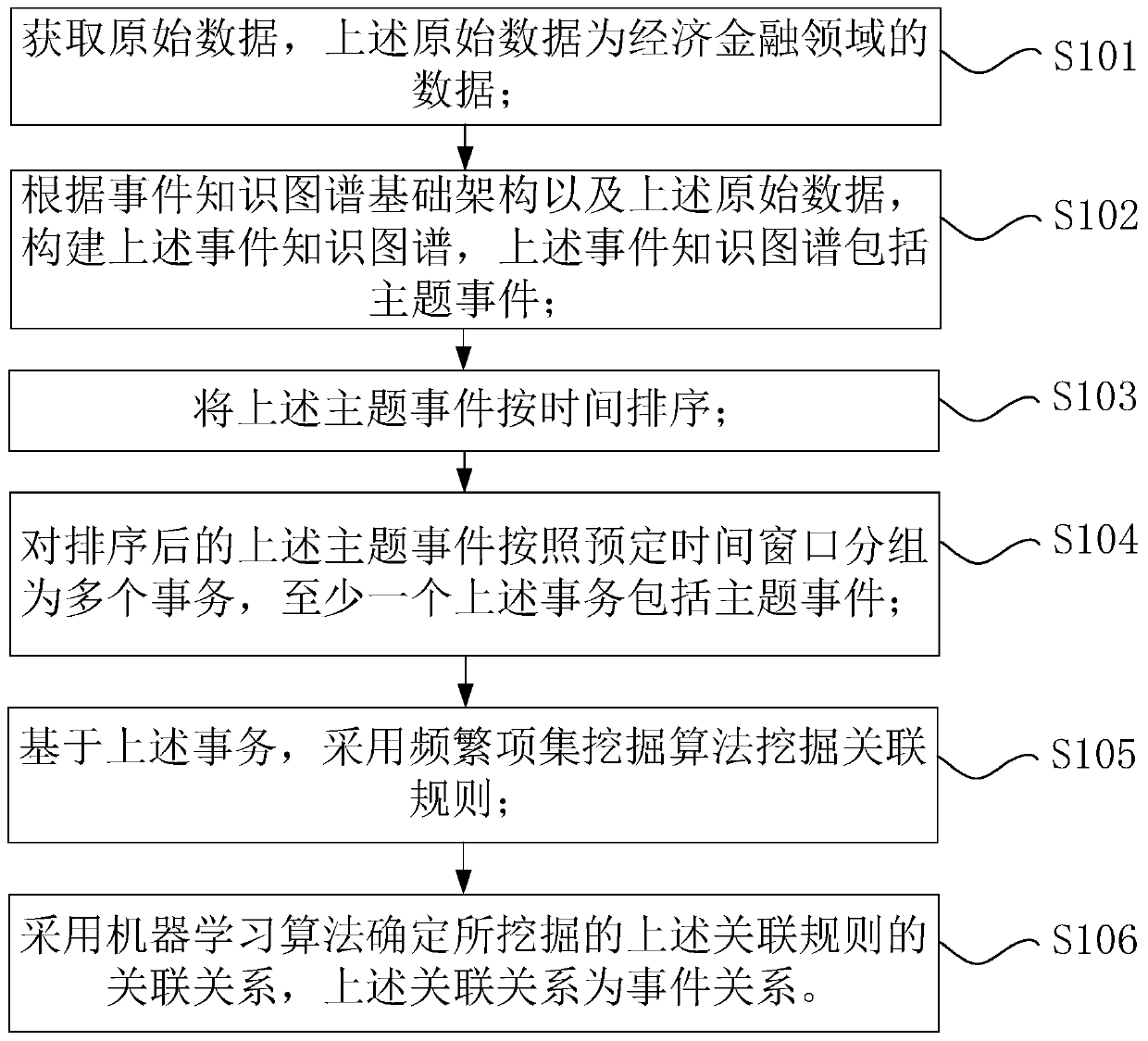 Method and device for automatically extracting relation between knowledge graph events in economic field
