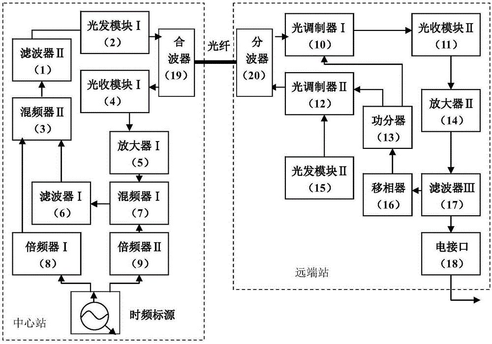 Compensator and method for transmission delay in optical fiber time-frequency transmission