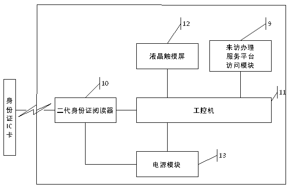 Visit registration interaction system