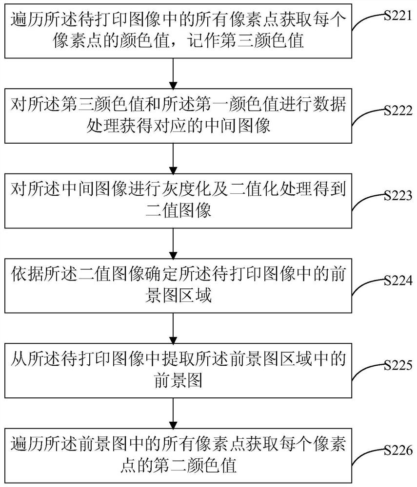 Image processing based printer ink quantity regulating method, device and equipment as well as medium