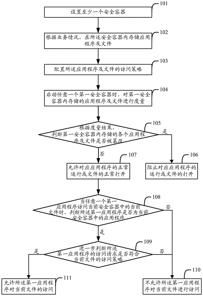 File measurement and protection method and device