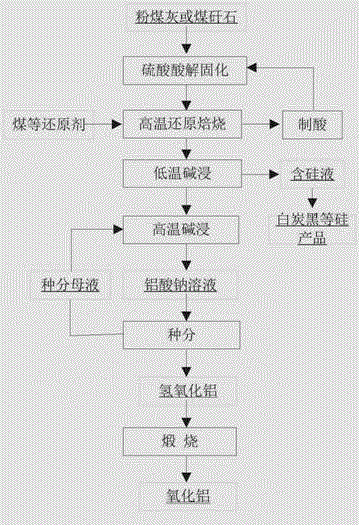 Method for extracting aluminum oxide and silicon oxide from solid coal wastes