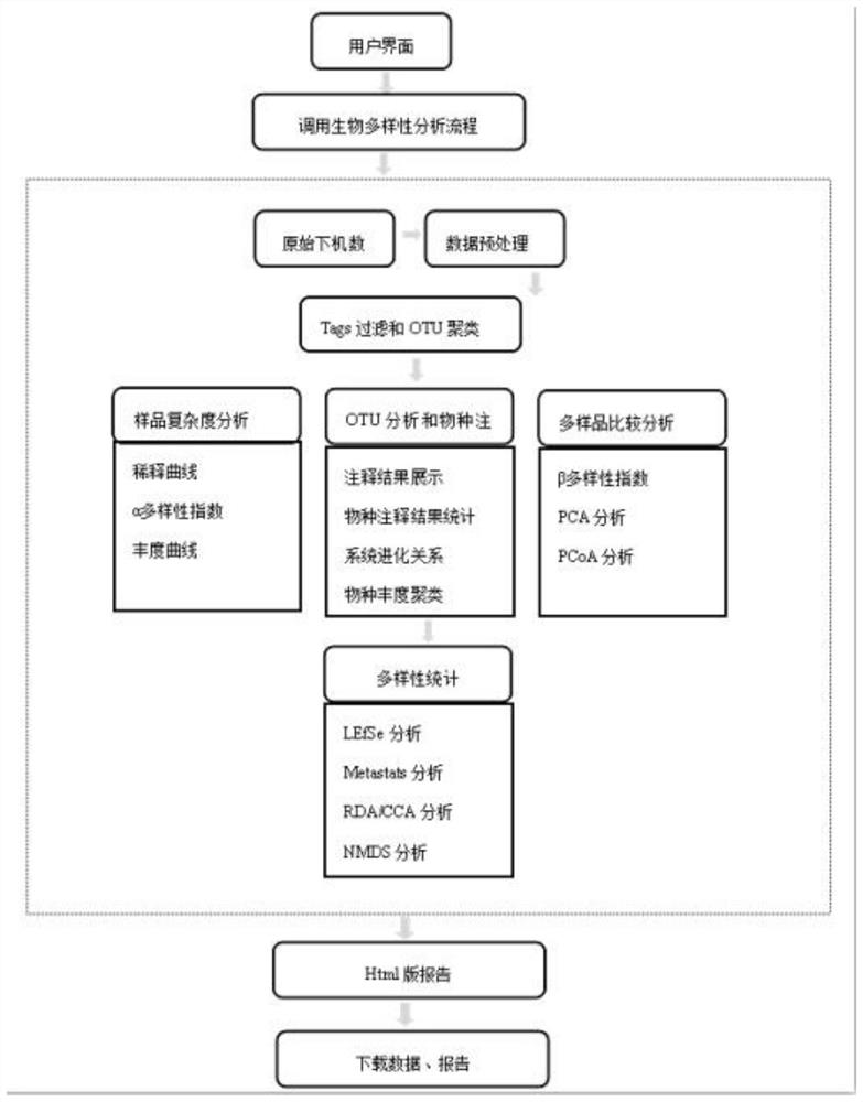 A Biodiversity Automatic Analysis Method