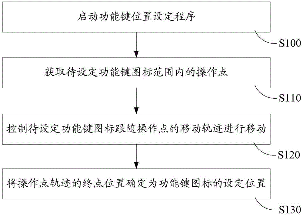 Mobile terminal and function key position dynamic setting method thereof