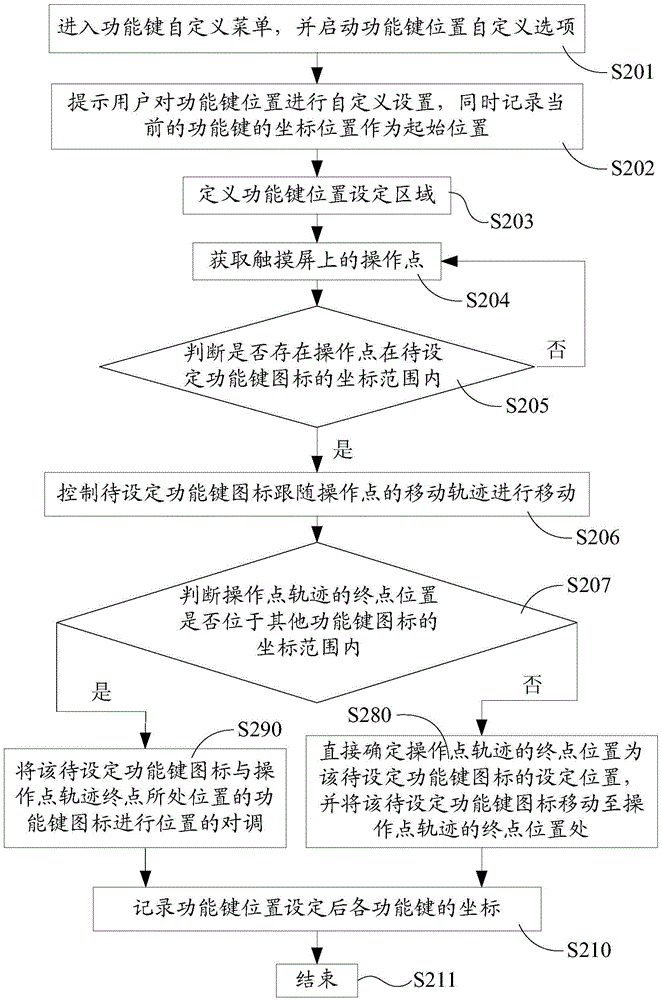 Mobile terminal and function key position dynamic setting method thereof